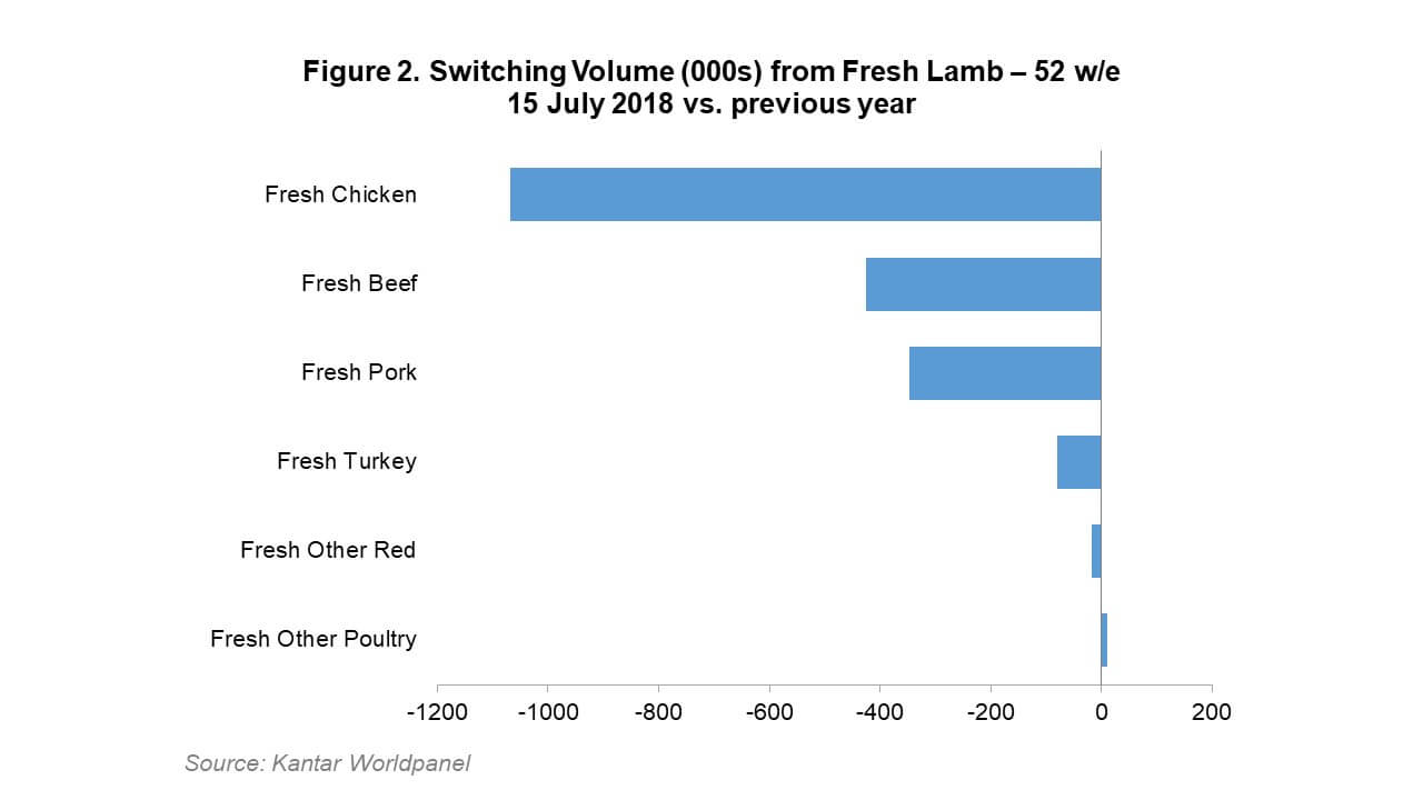 Graph showing the switching volume from fresh Lamb to other proteins- for the 52 w/e 15 July 2018 vs, previous year